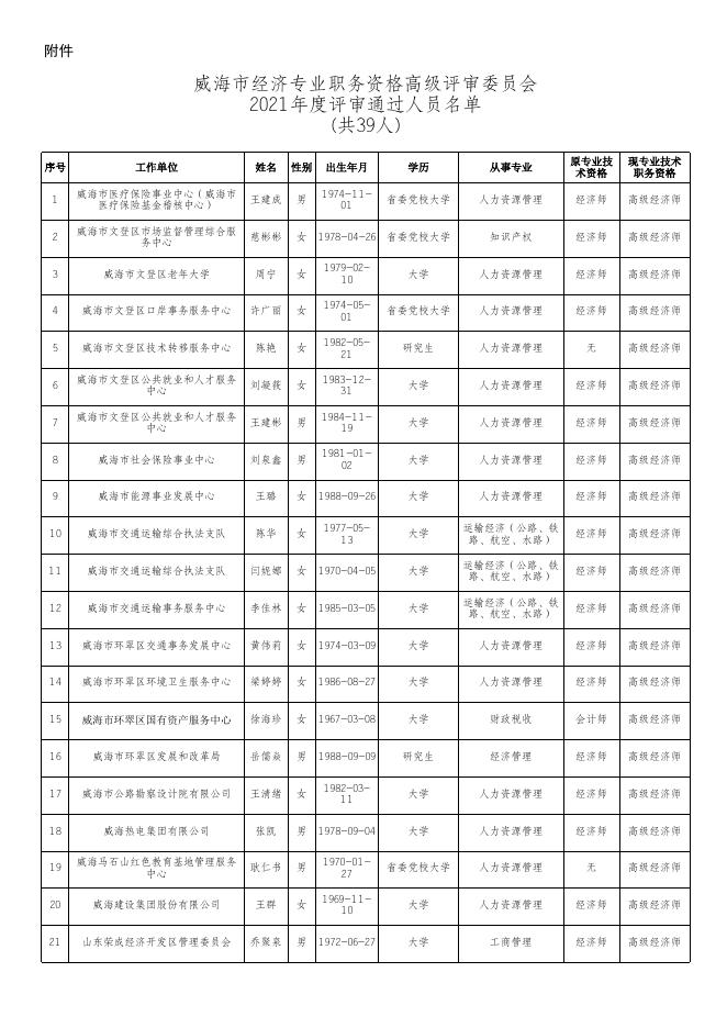 威海市经济专业职务资格高级评审委员会2021年度评审通过人员名单(共39人）.xls