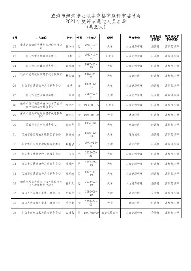 威海市经济专业职务资格高级评审委员会2021年度评审通过人员名单(共39人）.xls