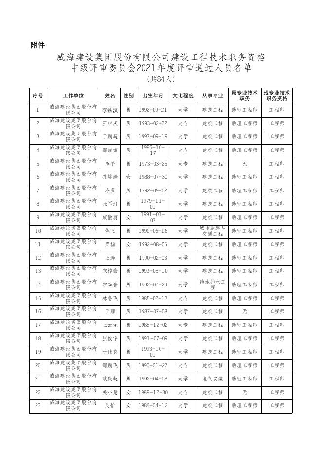 威海建设集团股份有限公司建设工程技术职务资格中级评审委员会2021年度评审通过人员名单.xls