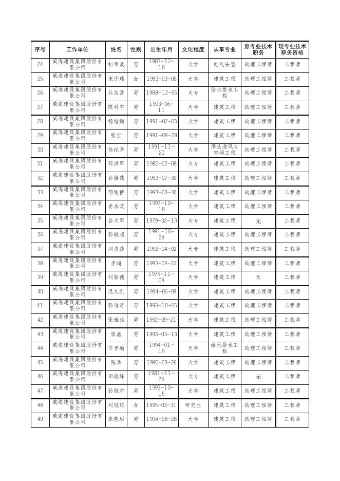 威海建设集团股份有限公司建设工程技术职务资格中级评审委员会2021年度评审通过人员名单.xls