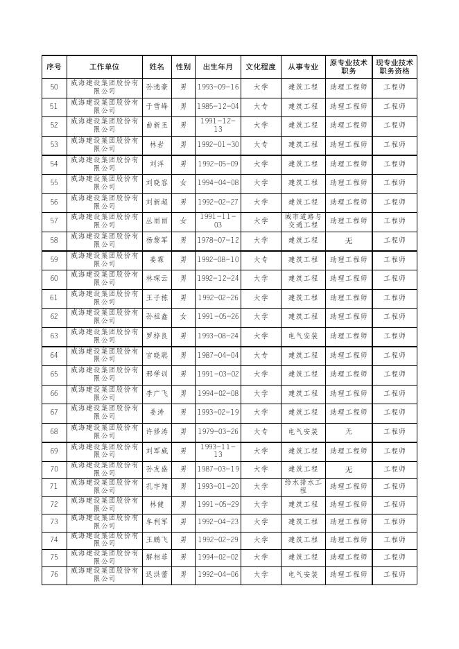 威海建设集团股份有限公司建设工程技术职务资格中级评审委员会2021年度评审通过人员名单.xls