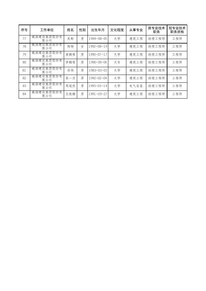 威海建设集团股份有限公司建设工程技术职务资格中级评审委员会2021年度评审通过人员名单.xls