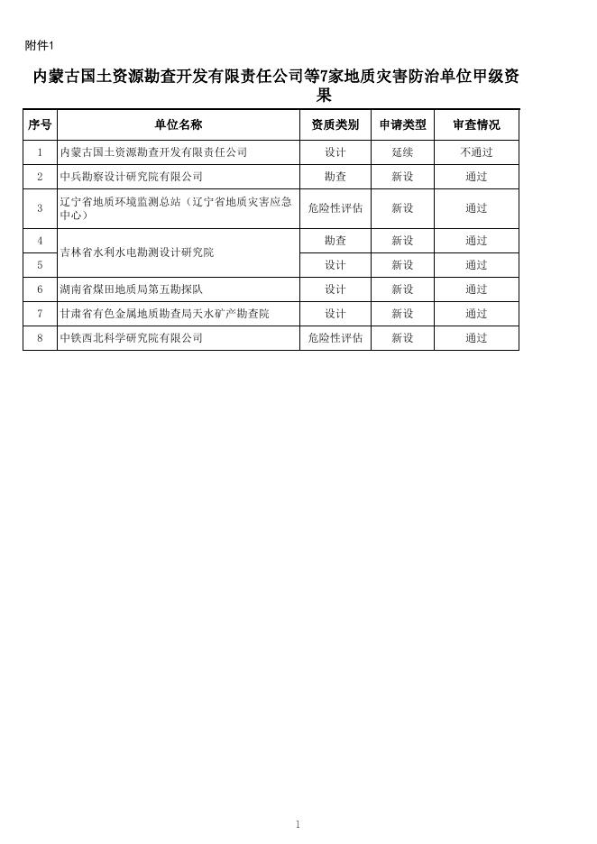 内蒙古国土资源勘查开发有限责任公司等7家地质灾害防治单位甲级资质申请审查结果.xls