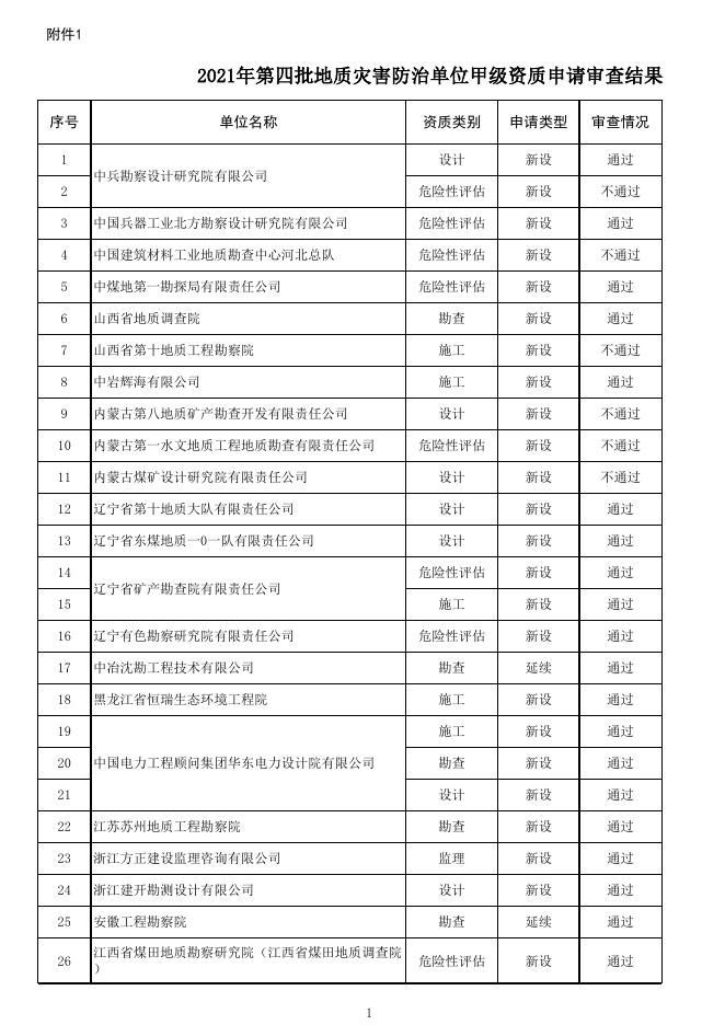 2021年第四批地质灾害防治单位甲级资质申请审查结果.xlsx