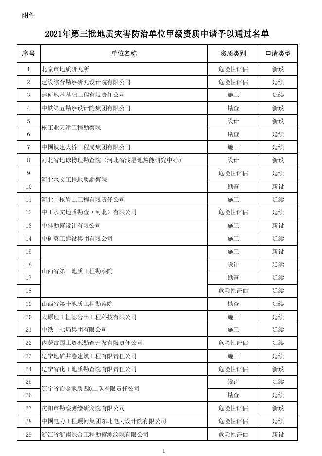 2021年第三批地质灾害防治单位甲级资质申请予以通过名单.xlsx