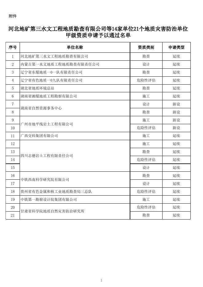 河北地矿第三水文工程地质勘查有限公司等14家单位21个地质灾害防治单位甲级资质申请予以通过名单.xls