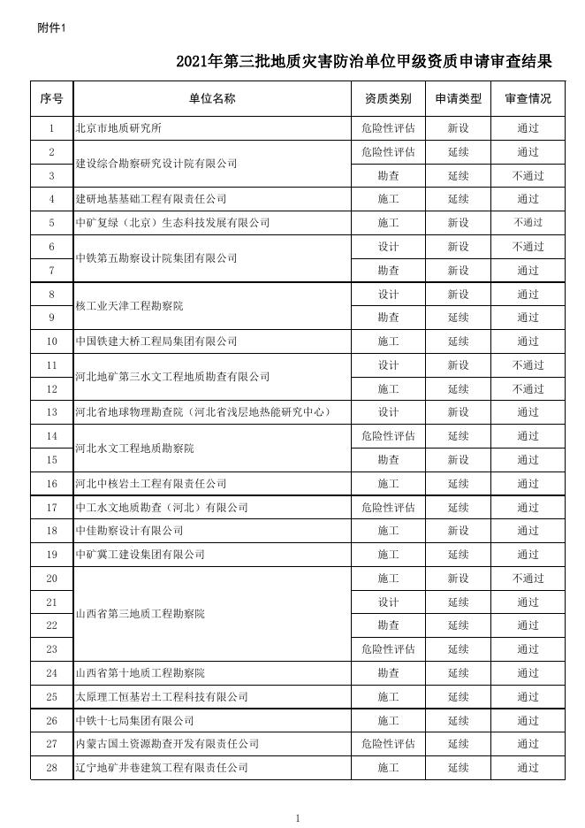 2021年第三批地质灾害防治单位甲级资质申请审查结果.xlsx