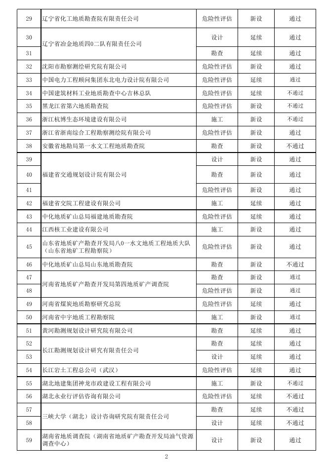 2021年第三批地质灾害防治单位甲级资质申请审查结果.xlsx