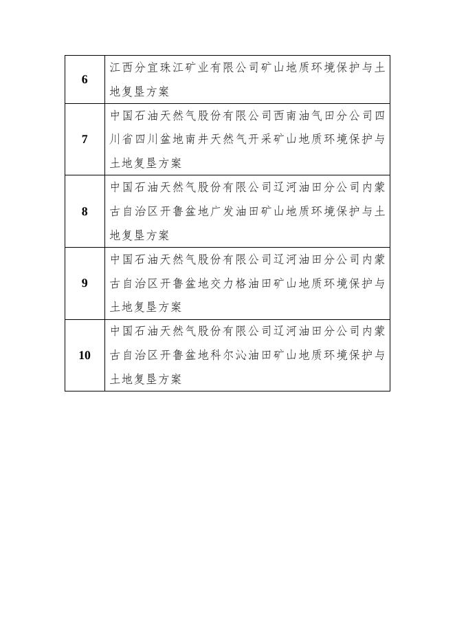 10个通过审查的矿山地质环境保护与土地复垦方案名单.docx