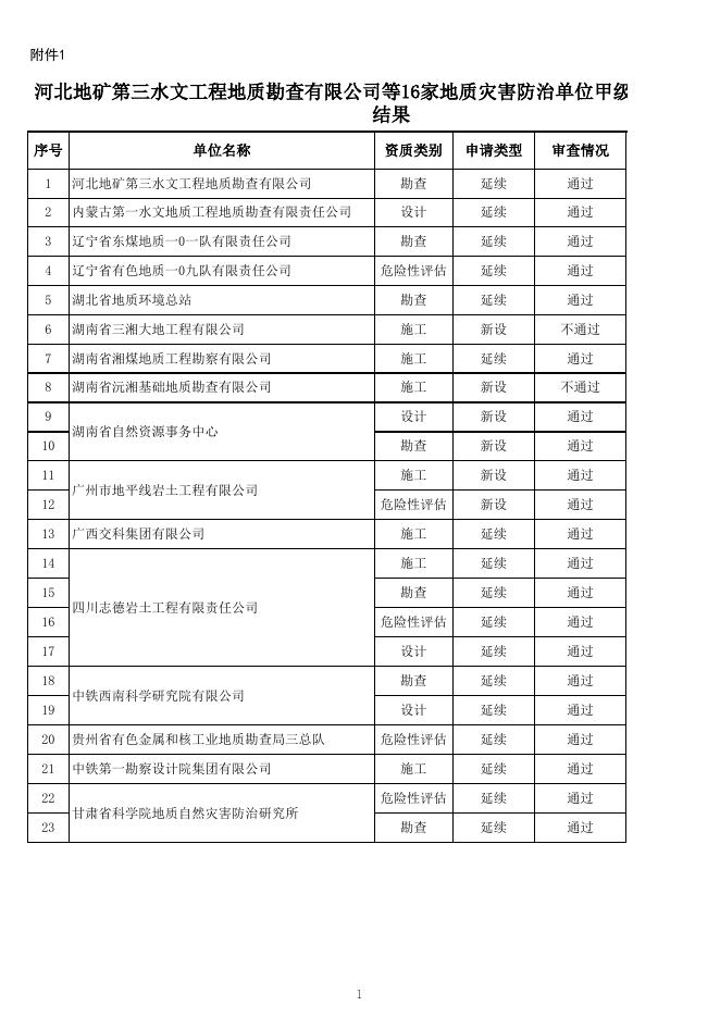 河北地矿第三水文工程地质勘查有限公司等16家地质灾害防治单位甲级资质申请审查结果.xls