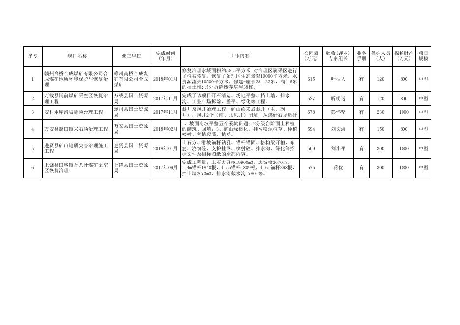 单位资质申报信息一览表.pdf