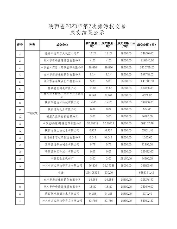 陕西省2023年第7次排污权交易结果.xls