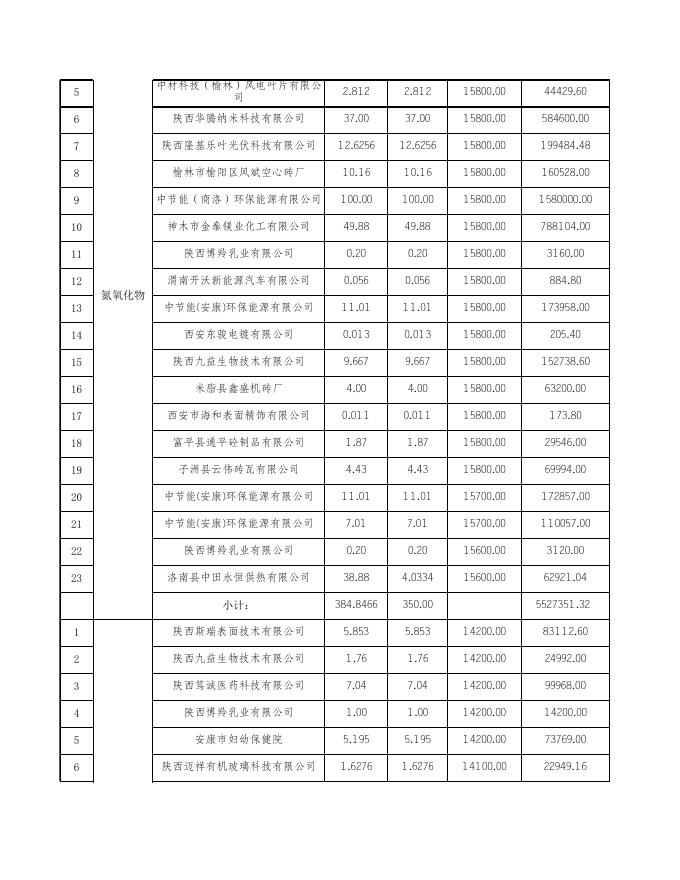 陕西省2023年第7次排污权交易结果.xls