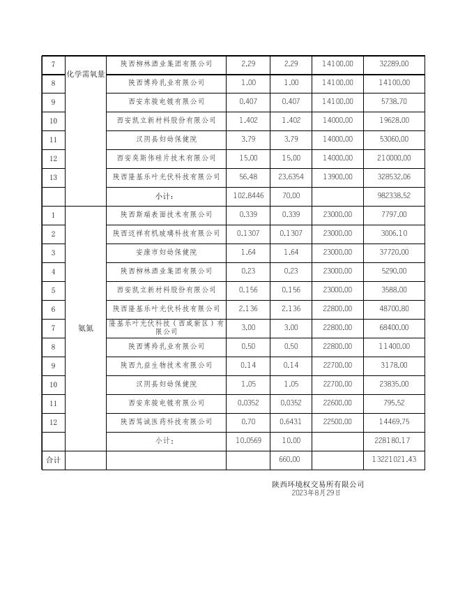 陕西省2023年第7次排污权交易结果.xls
