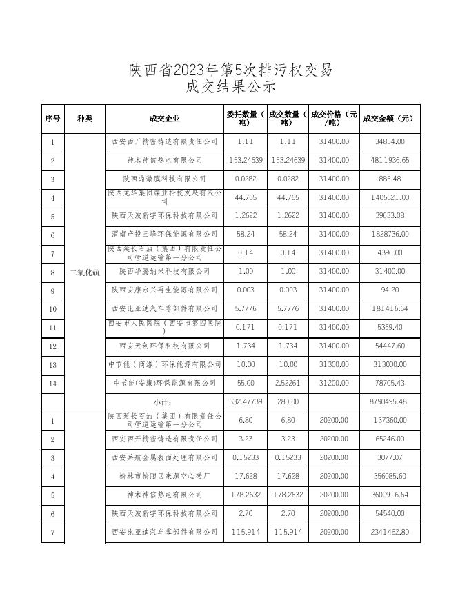陕西省2023年第5次排污权交易成交结果.xls