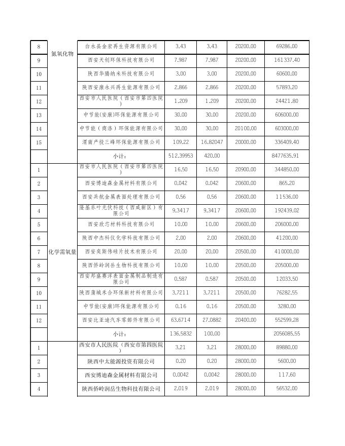 陕西省2023年第5次排污权交易成交结果.xls