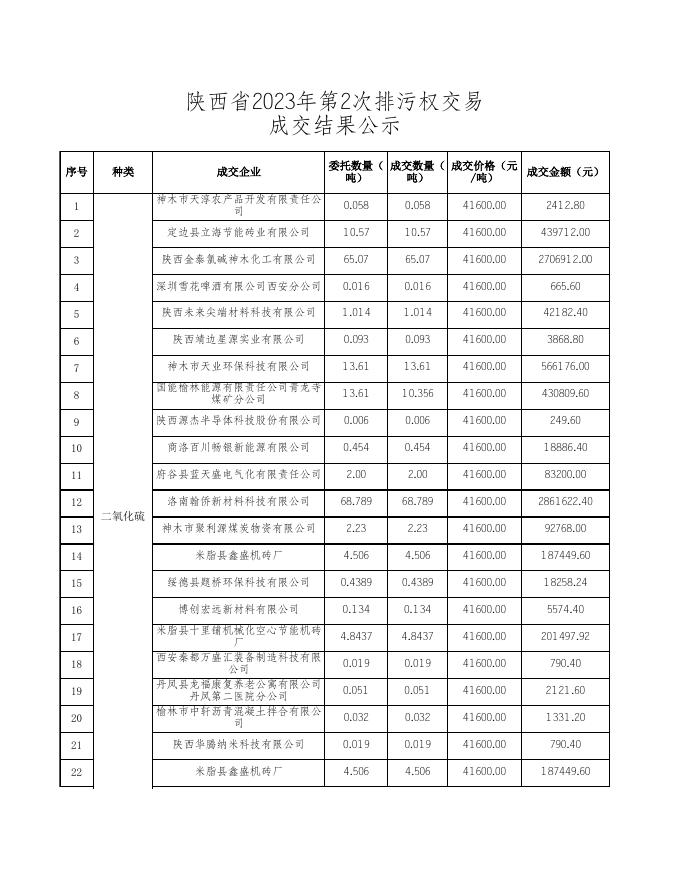 陕西省排污权交易结果公示2023.4.20.xls