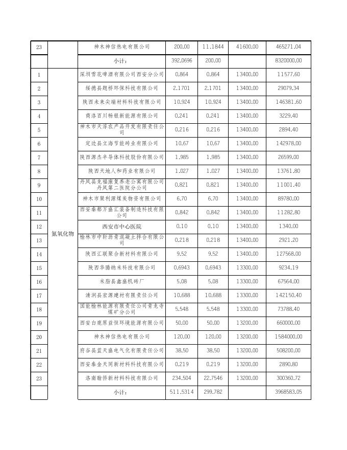 陕西省排污权交易结果公示2023.4.20.xls