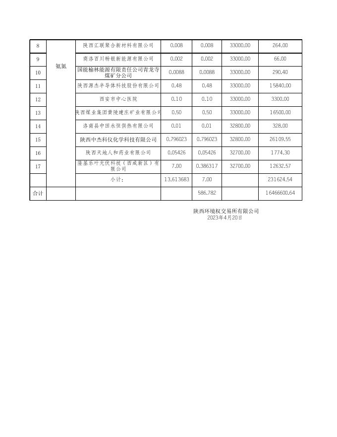 陕西省排污权交易结果公示2023.4.20.xls