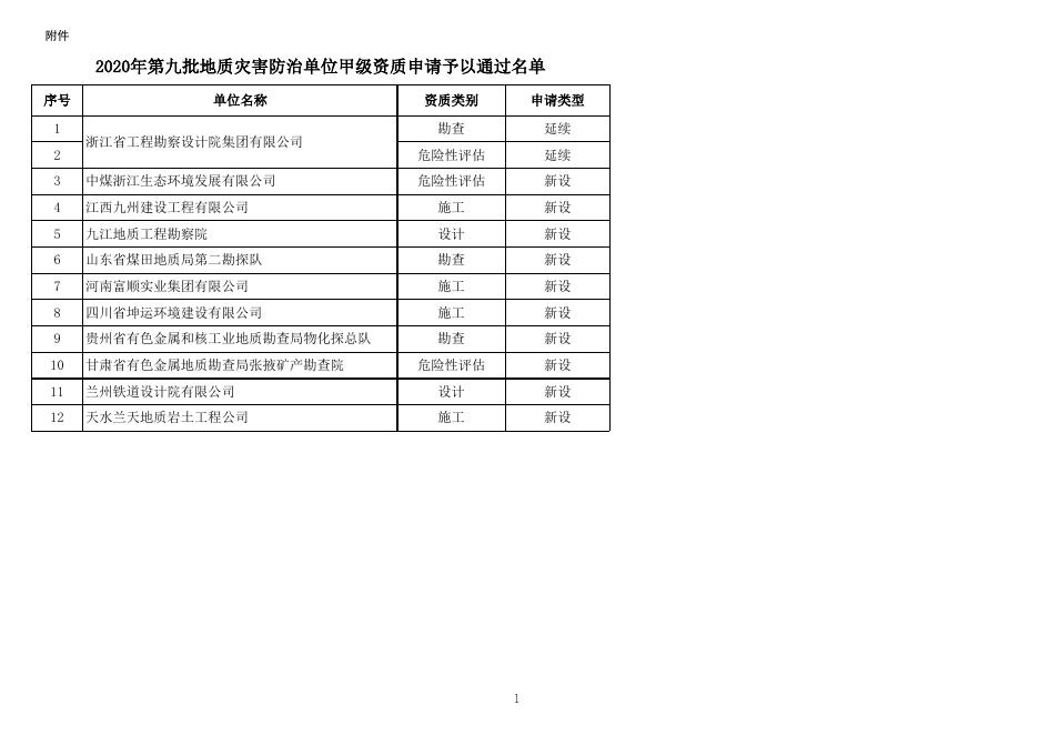 2020年第九批地质灾害防治单位甲级资质申请予以通过名单.xls