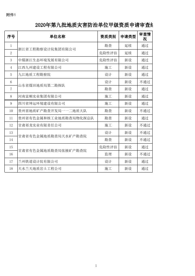 2020年第九批地质灾害防治单位甲级资质申请审查结果.xlsx