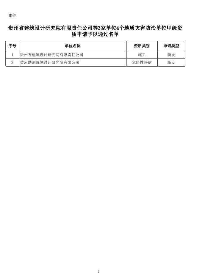 贵州省建筑设计研究院有限责任公司等3家单位4个地质灾害防治单位甲级资质申请予以通过名单.xls
