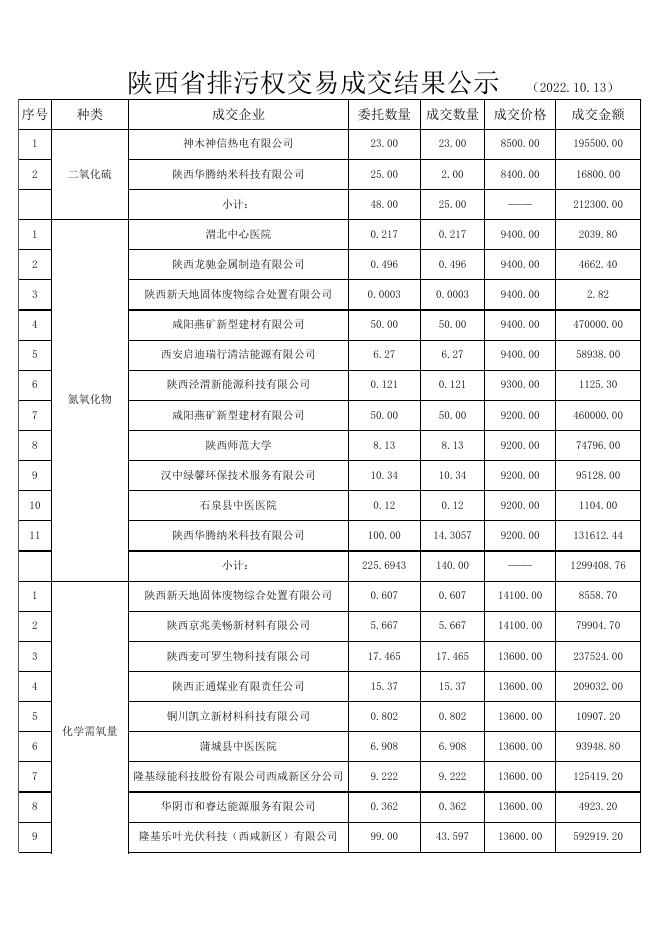 陕西省第六次排污权交易结果公示.xls