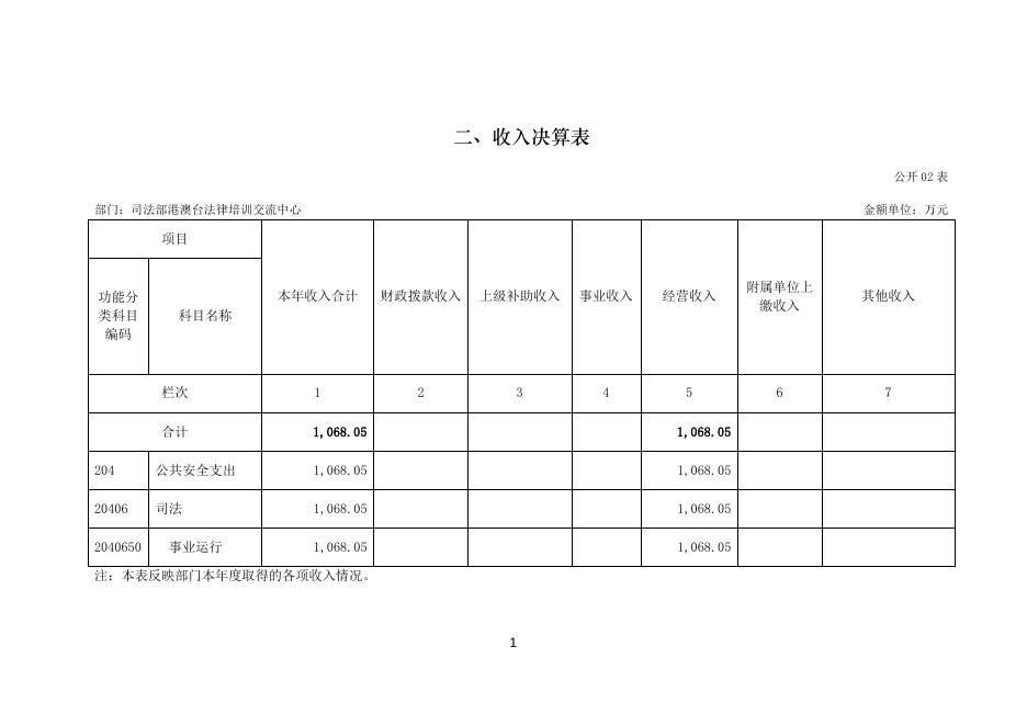 司法部港澳台法律培训交流中心2021年度部门决算.pdf