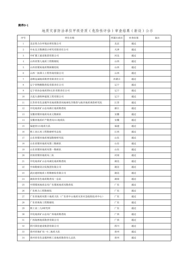 地质灾害防治单位甲级资质审查结果（新设）.xls