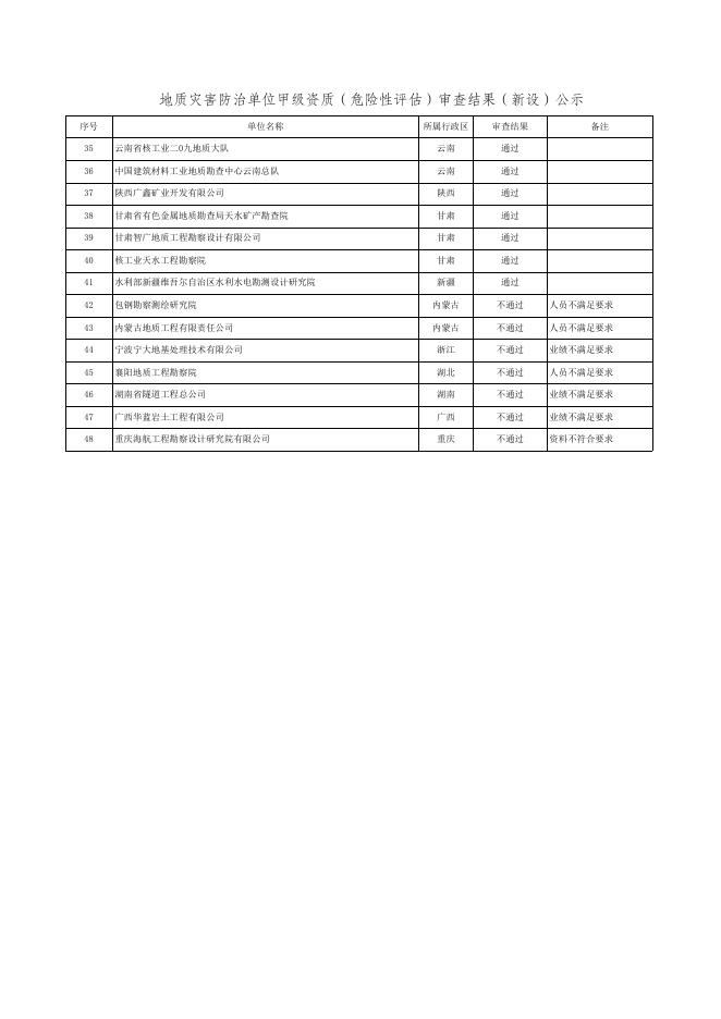地质灾害防治单位甲级资质审查结果（新设）.xls