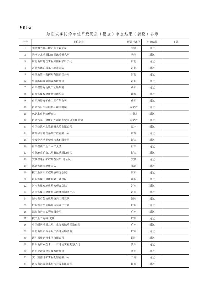 地质灾害防治单位甲级资质审查结果（新设）.xls