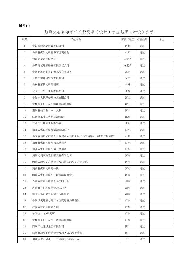 地质灾害防治单位甲级资质审查结果（新设）.xls