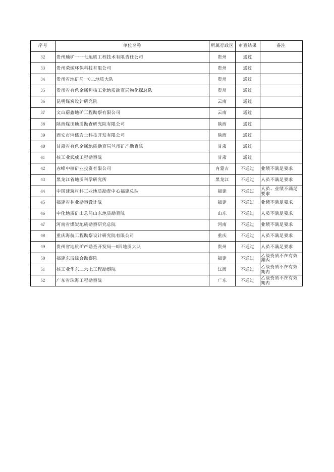 地质灾害防治单位甲级资质审查结果（新设）.xls