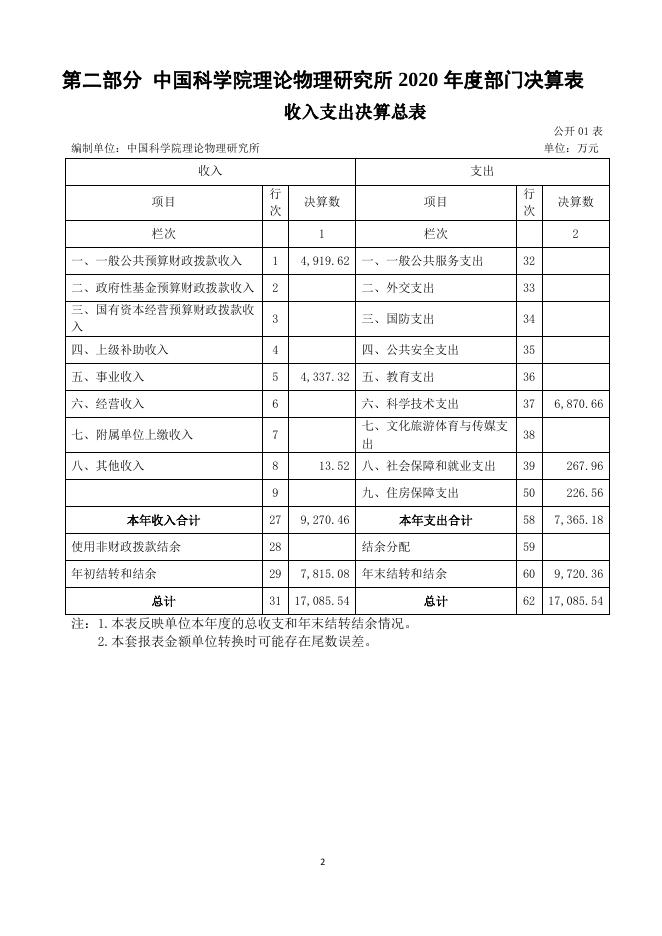 中国科学院理论物理研究所2020年度部门决算.pdf