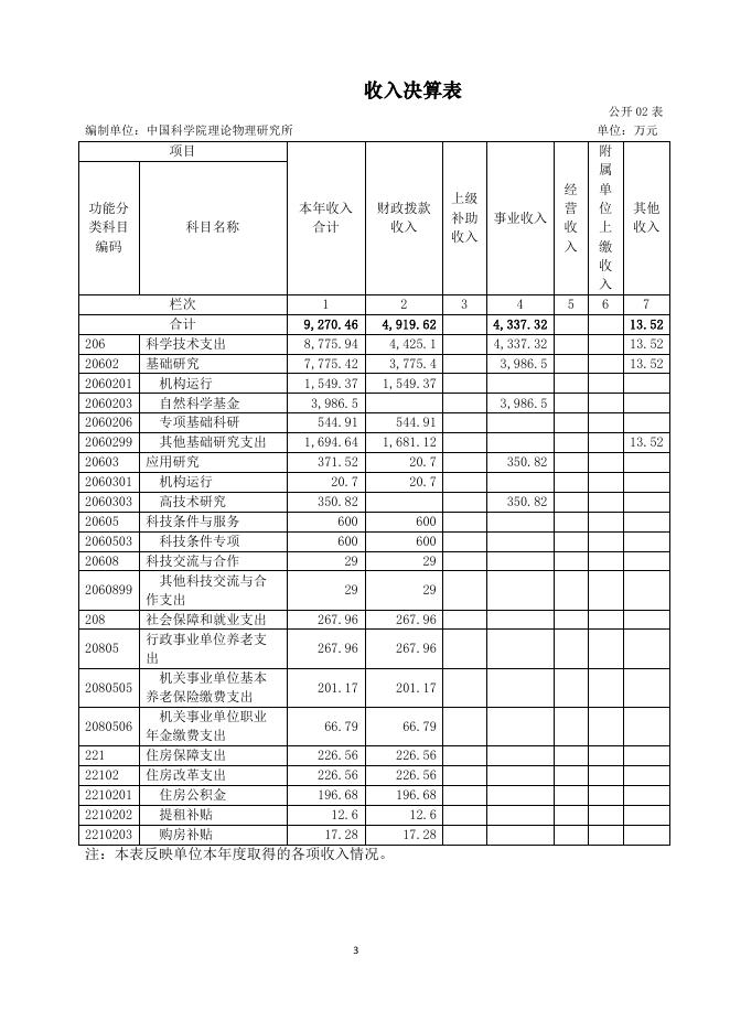 中国科学院理论物理研究所2020年度部门决算.pdf