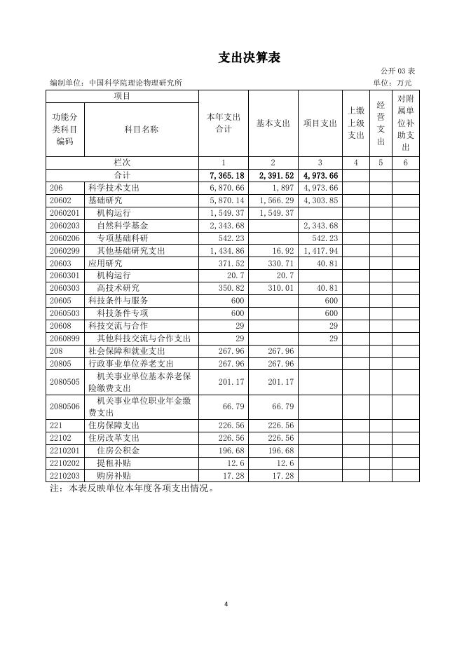 中国科学院理论物理研究所2020年度部门决算.pdf