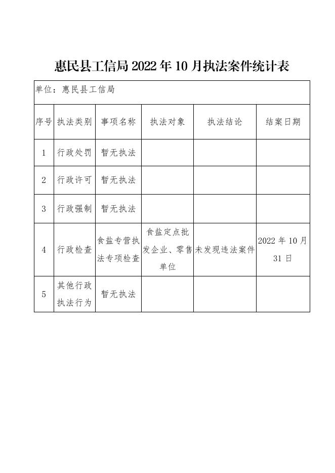 惠民县工信局2022年10月执法案件统计表.pdf