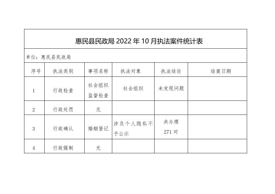 惠民县民政局2022年10月执法案件统计表.docx