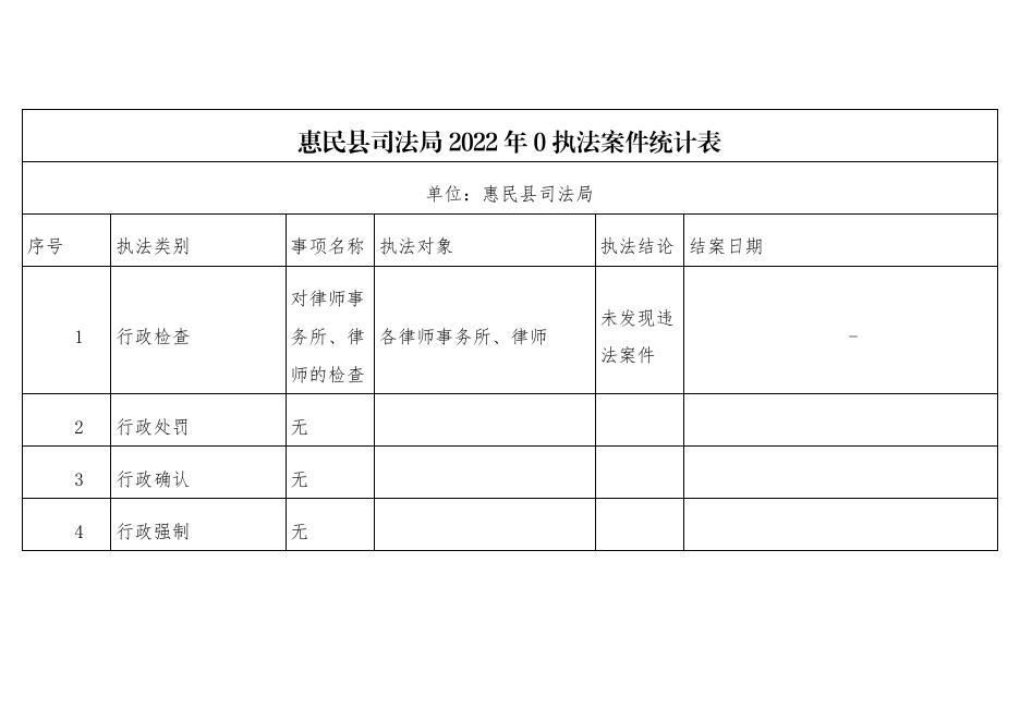 惠民县人民政府 行政执法结果公示 惠民县司法局2022年10执法案件统计表.docx