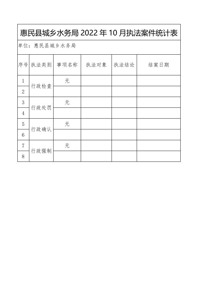 惠民县城乡水务局2022年10月执法案件统计表.docx