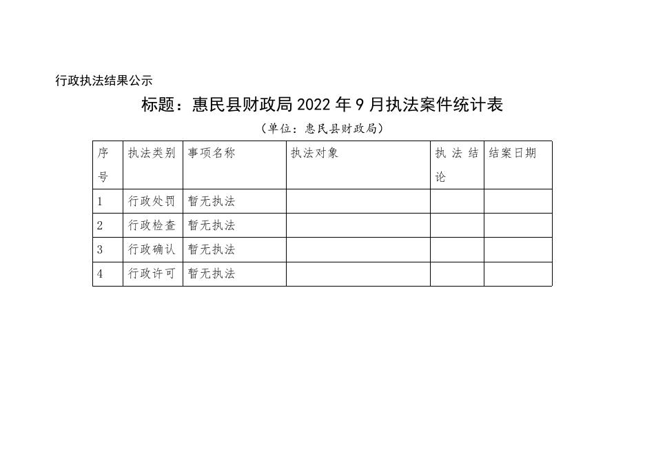 惠民县财政局2022年9月执法案件统计表.doc