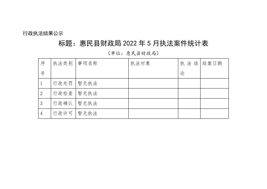 惠民县财政局2022年5月执法案件统计表.docx