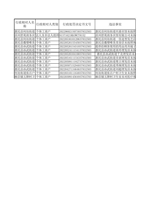 惠民县卫生健康局2022年6月第1周行政处罚信息公示.xlsx