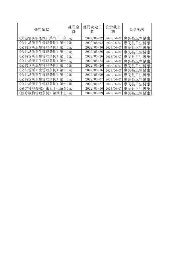 惠民县卫生健康局2022年6月第1周行政处罚信息公示.xlsx