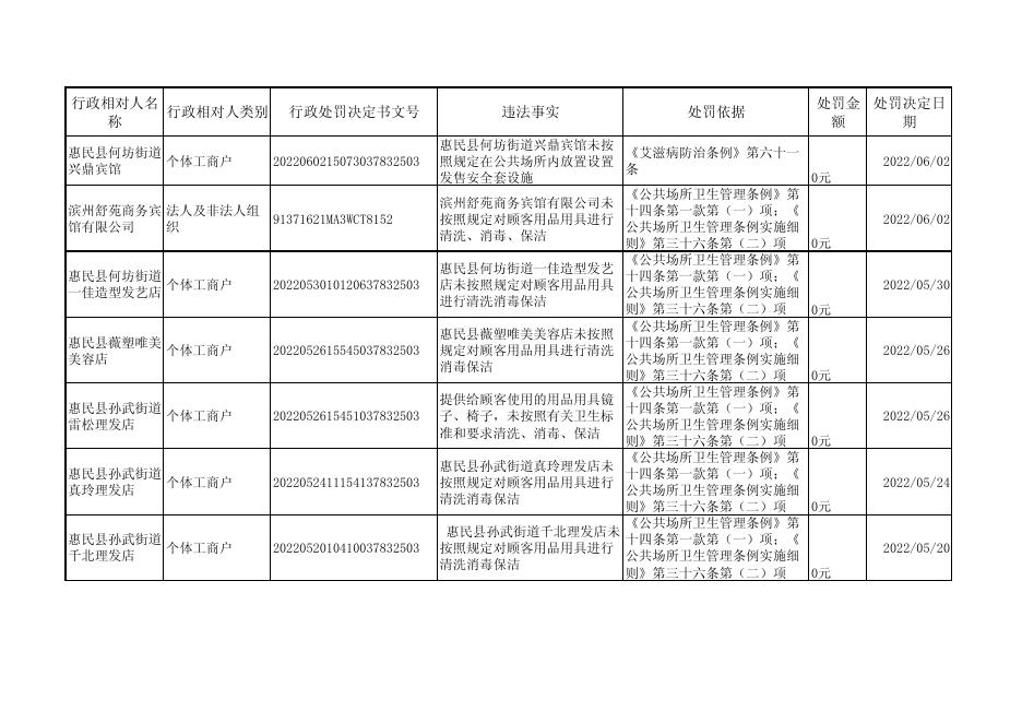 惠民县卫生健康局2022年6月第1周行政处罚信息公示.pdf