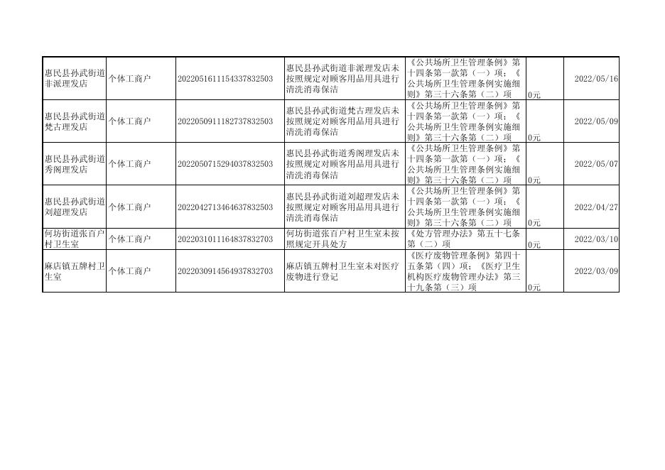 惠民县卫生健康局2022年6月第1周行政处罚信息公示.pdf