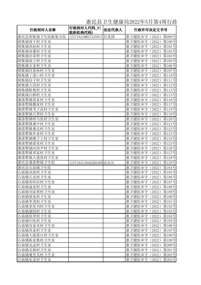惠民县卫生健康局2022年5月第4周行政许可信息公示.xls