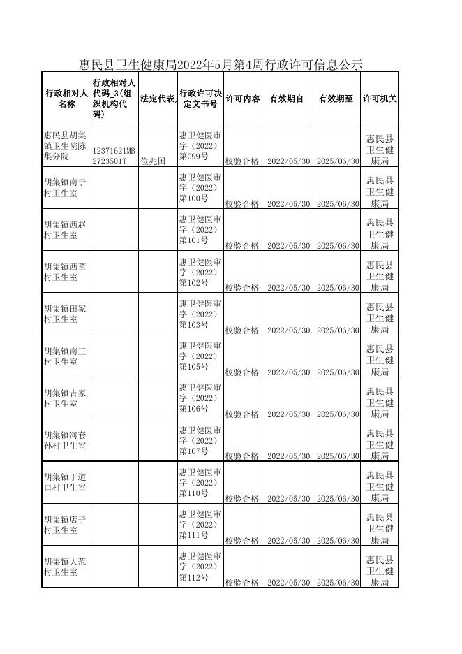 惠民县卫生健康局2022年5月第4周行政许可信息公示.pdf