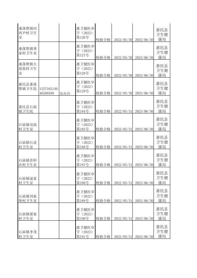 惠民县卫生健康局2022年5月第4周行政许可信息公示.pdf