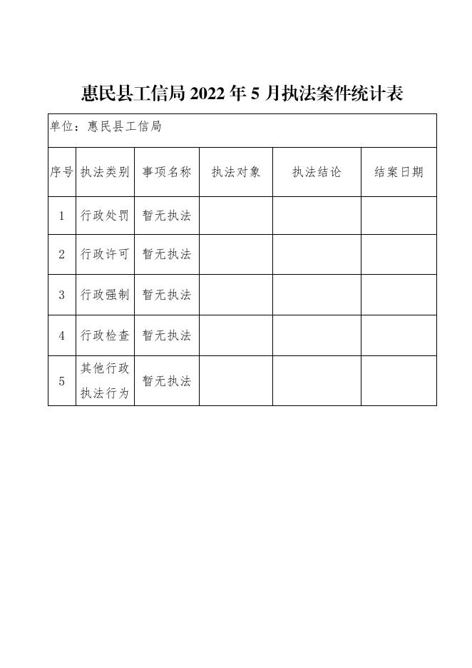 惠民县工信局2022年5月执法案件统计表.pdf